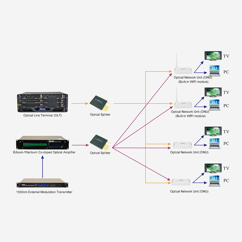 Penyelesaian capaian FTTH berdasarkan 